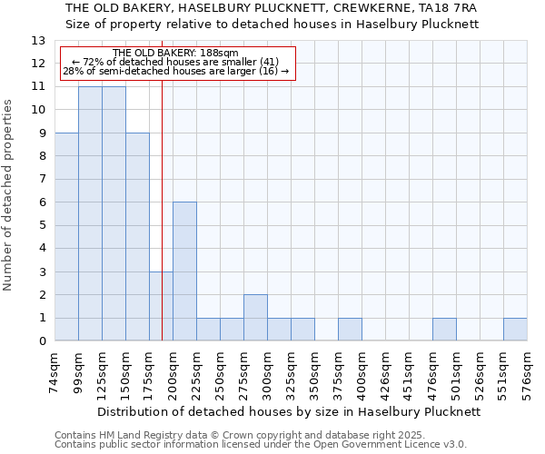 THE OLD BAKERY, HASELBURY PLUCKNETT, CREWKERNE, TA18 7RA: Size of property relative to detached houses in Haselbury Plucknett