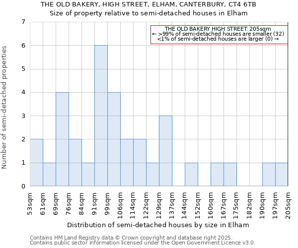 THE OLD BAKERY, HIGH STREET, ELHAM, CANTERBURY, CT4 6TB: Size of property relative to detached houses in Elham