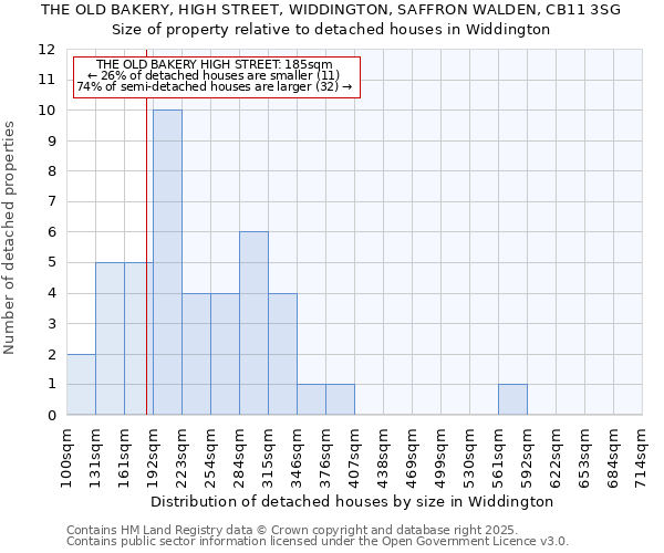 THE OLD BAKERY, HIGH STREET, WIDDINGTON, SAFFRON WALDEN, CB11 3SG: Size of property relative to detached houses in Widdington