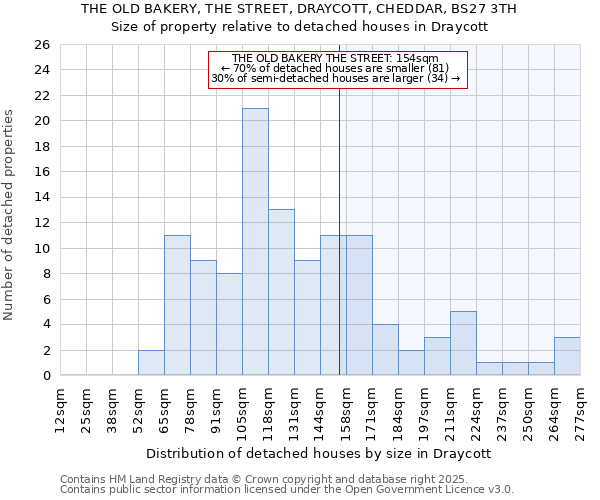 THE OLD BAKERY, THE STREET, DRAYCOTT, CHEDDAR, BS27 3TH: Size of property relative to detached houses in Draycott