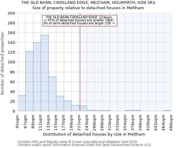 THE OLD BARN, CROSLAND EDGE, MELTHAM, HOLMFIRTH, HD9 5RS: Size of property relative to detached houses in Meltham