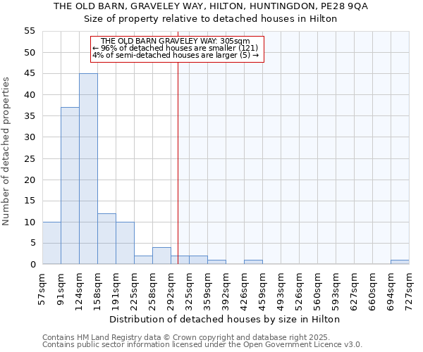 THE OLD BARN, GRAVELEY WAY, HILTON, HUNTINGDON, PE28 9QA: Size of property relative to detached houses in Hilton