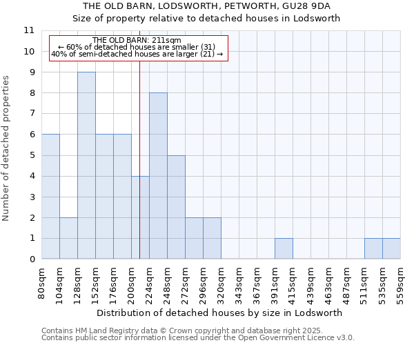 THE OLD BARN, LODSWORTH, PETWORTH, GU28 9DA: Size of property relative to detached houses in Lodsworth