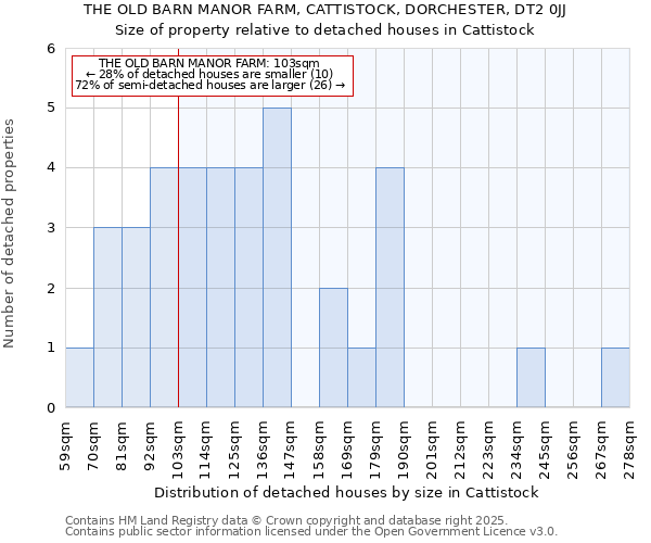 THE OLD BARN MANOR FARM, CATTISTOCK, DORCHESTER, DT2 0JJ: Size of property relative to detached houses in Cattistock