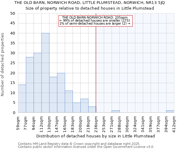 THE OLD BARN, NORWICH ROAD, LITTLE PLUMSTEAD, NORWICH, NR13 5JQ: Size of property relative to detached houses in Little Plumstead