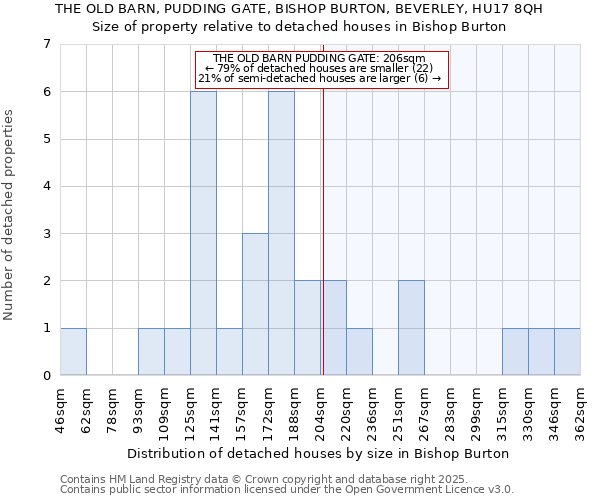 THE OLD BARN, PUDDING GATE, BISHOP BURTON, BEVERLEY, HU17 8QH: Size of property relative to detached houses in Bishop Burton