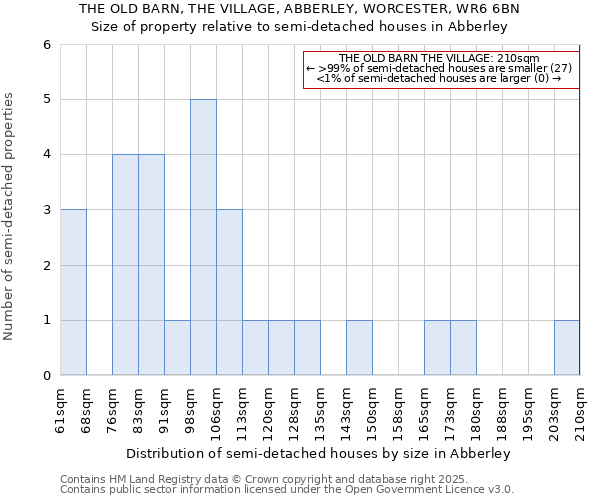 THE OLD BARN, THE VILLAGE, ABBERLEY, WORCESTER, WR6 6BN: Size of property relative to detached houses in Abberley