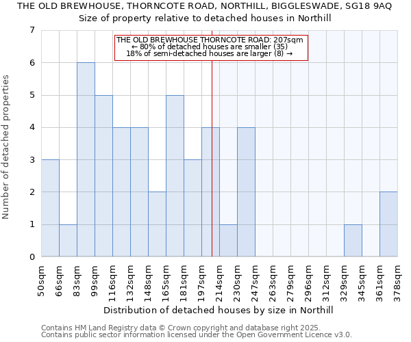 THE OLD BREWHOUSE, THORNCOTE ROAD, NORTHILL, BIGGLESWADE, SG18 9AQ: Size of property relative to detached houses in Northill