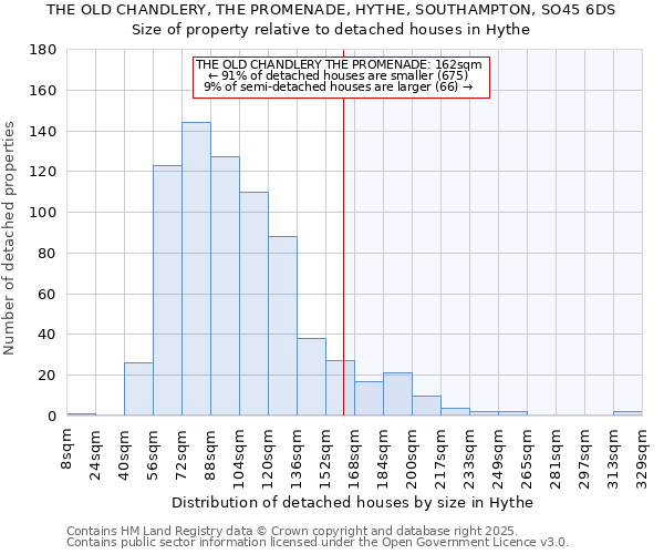 THE OLD CHANDLERY, THE PROMENADE, HYTHE, SOUTHAMPTON, SO45 6DS: Size of property relative to detached houses in Hythe