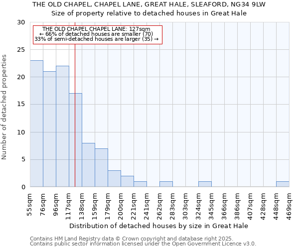 THE OLD CHAPEL, CHAPEL LANE, GREAT HALE, SLEAFORD, NG34 9LW: Size of property relative to detached houses in Great Hale