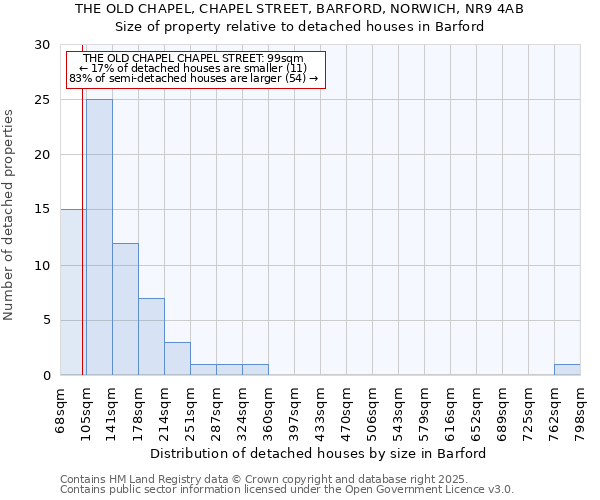 THE OLD CHAPEL, CHAPEL STREET, BARFORD, NORWICH, NR9 4AB: Size of property relative to detached houses in Barford