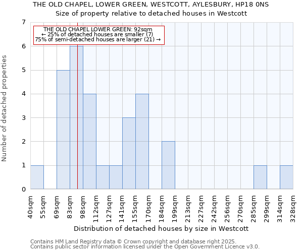 THE OLD CHAPEL, LOWER GREEN, WESTCOTT, AYLESBURY, HP18 0NS: Size of property relative to detached houses in Westcott