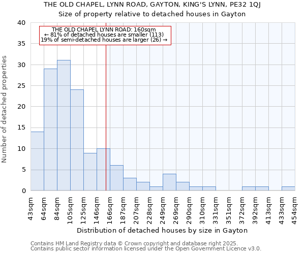 THE OLD CHAPEL, LYNN ROAD, GAYTON, KING'S LYNN, PE32 1QJ: Size of property relative to detached houses in Gayton