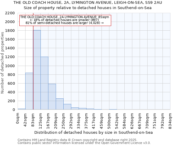 THE OLD COACH HOUSE, 2A, LYMINGTON AVENUE, LEIGH-ON-SEA, SS9 2AU: Size of property relative to detached houses in Southend-on-Sea