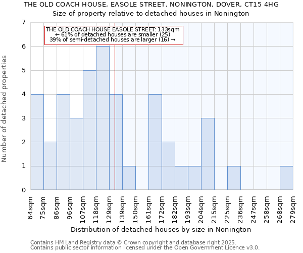 THE OLD COACH HOUSE, EASOLE STREET, NONINGTON, DOVER, CT15 4HG: Size of property relative to detached houses in Nonington