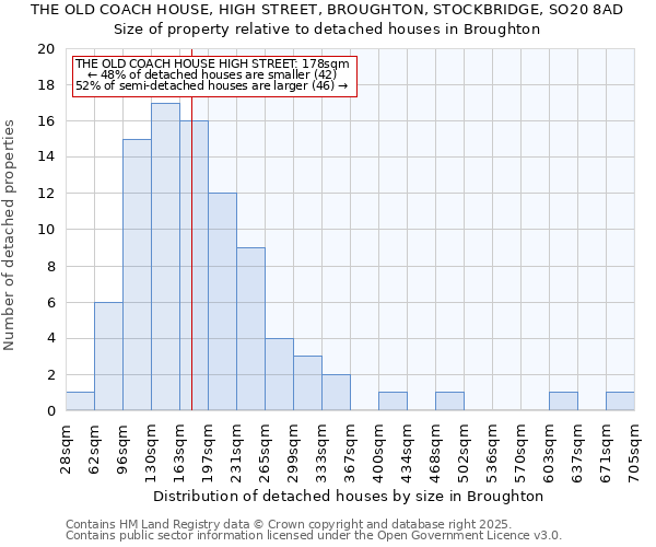 THE OLD COACH HOUSE, HIGH STREET, BROUGHTON, STOCKBRIDGE, SO20 8AD: Size of property relative to detached houses in Broughton