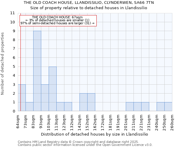 THE OLD COACH HOUSE, LLANDISSILIO, CLYNDERWEN, SA66 7TN: Size of property relative to detached houses in Llandissilio