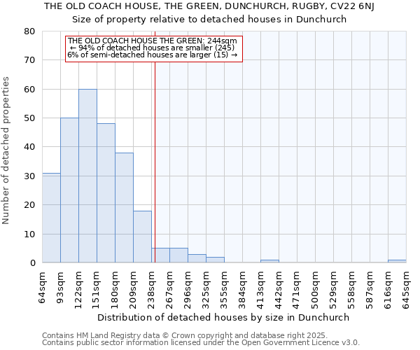 THE OLD COACH HOUSE, THE GREEN, DUNCHURCH, RUGBY, CV22 6NJ: Size of property relative to detached houses in Dunchurch