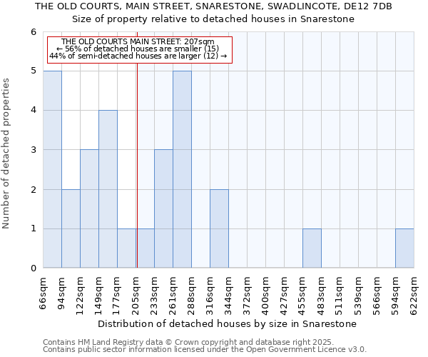 THE OLD COURTS, MAIN STREET, SNARESTONE, SWADLINCOTE, DE12 7DB: Size of property relative to detached houses in Snarestone