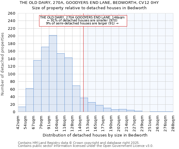 THE OLD DAIRY, 270A, GOODYERS END LANE, BEDWORTH, CV12 0HY: Size of property relative to detached houses in Bedworth