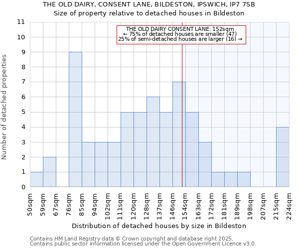 THE OLD DAIRY, CONSENT LANE, BILDESTON, IPSWICH, IP7 7SB: Size of property relative to detached houses in Bildeston