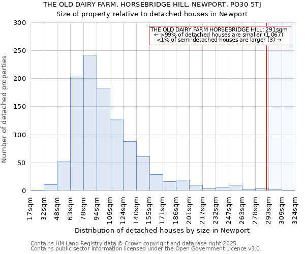 THE OLD DAIRY FARM, HORSEBRIDGE HILL, NEWPORT, PO30 5TJ: Size of property relative to detached houses in Newport