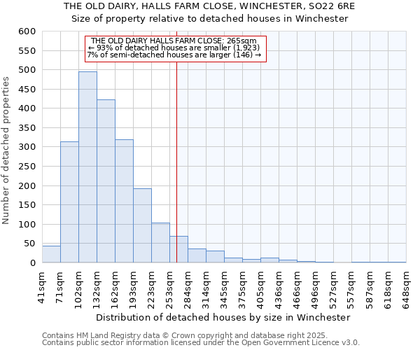 THE OLD DAIRY, HALLS FARM CLOSE, WINCHESTER, SO22 6RE: Size of property relative to detached houses in Winchester