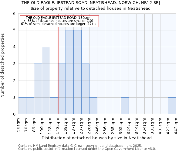 THE OLD EAGLE, IRSTEAD ROAD, NEATISHEAD, NORWICH, NR12 8BJ: Size of property relative to detached houses in Neatishead