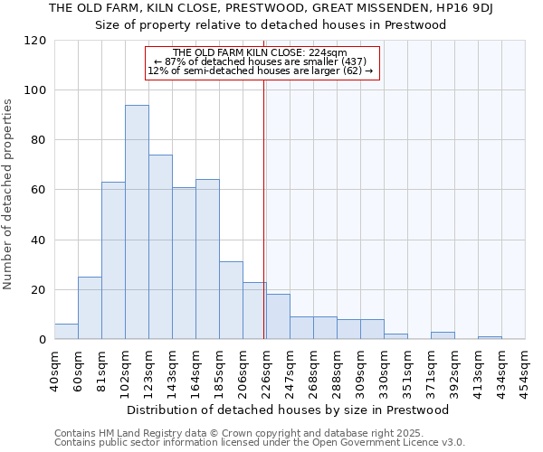 THE OLD FARM, KILN CLOSE, PRESTWOOD, GREAT MISSENDEN, HP16 9DJ: Size of property relative to detached houses in Prestwood