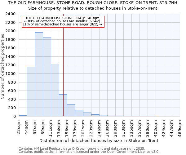 THE OLD FARMHOUSE, STONE ROAD, ROUGH CLOSE, STOKE-ON-TRENT, ST3 7NH: Size of property relative to detached houses in Stoke-on-Trent