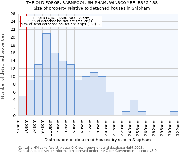 THE OLD FORGE, BARNPOOL, SHIPHAM, WINSCOMBE, BS25 1SS: Size of property relative to detached houses in Shipham