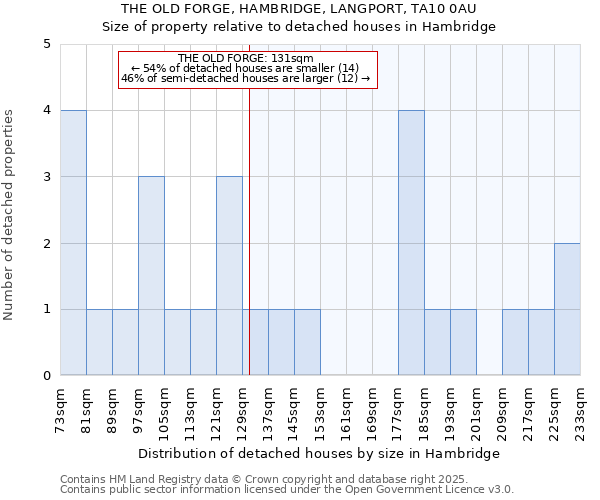 THE OLD FORGE, HAMBRIDGE, LANGPORT, TA10 0AU: Size of property relative to detached houses in Hambridge