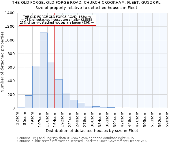 THE OLD FORGE, OLD FORGE ROAD, CHURCH CROOKHAM, FLEET, GU52 0RL: Size of property relative to detached houses in Fleet