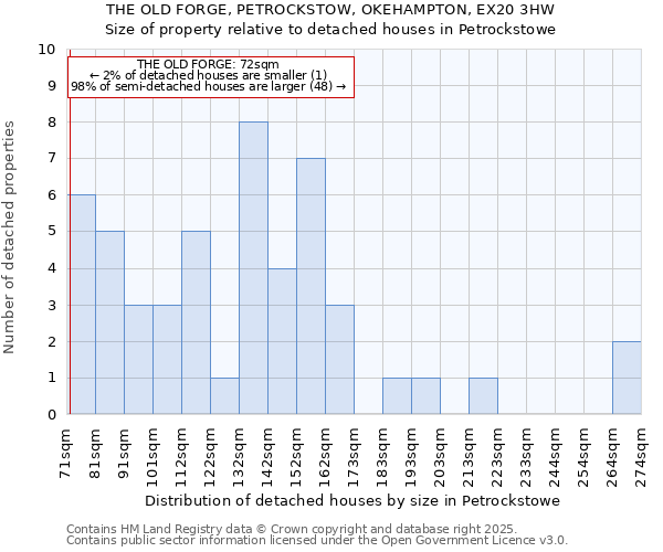 THE OLD FORGE, PETROCKSTOW, OKEHAMPTON, EX20 3HW: Size of property relative to detached houses in Petrockstowe