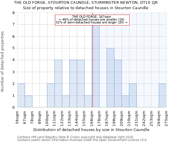 THE OLD FORGE, STOURTON CAUNDLE, STURMINSTER NEWTON, DT10 2JR: Size of property relative to detached houses in Stourton Caundle