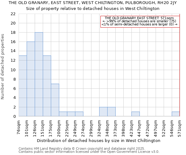 THE OLD GRANARY, EAST STREET, WEST CHILTINGTON, PULBOROUGH, RH20 2JY: Size of property relative to detached houses in West Chiltington