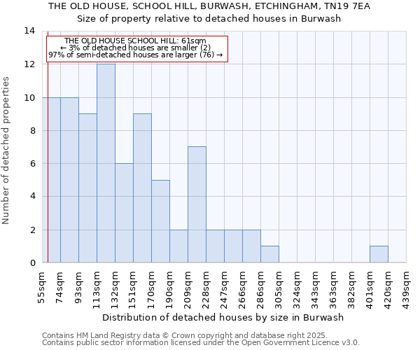 THE OLD HOUSE, SCHOOL HILL, BURWASH, ETCHINGHAM, TN19 7EA: Size of property relative to detached houses in Burwash