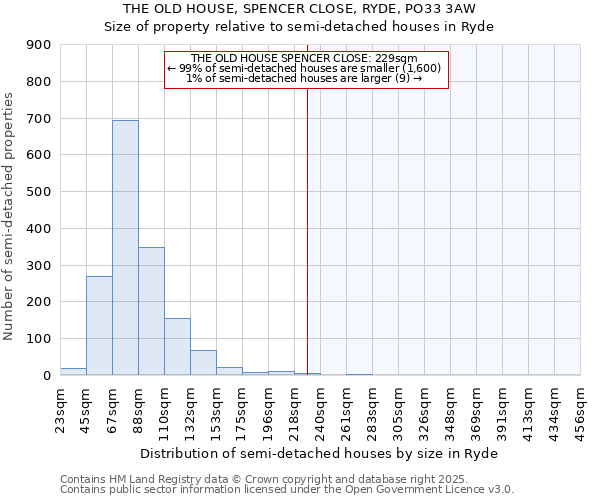 THE OLD HOUSE, SPENCER CLOSE, RYDE, PO33 3AW: Size of property relative to detached houses in Ryde