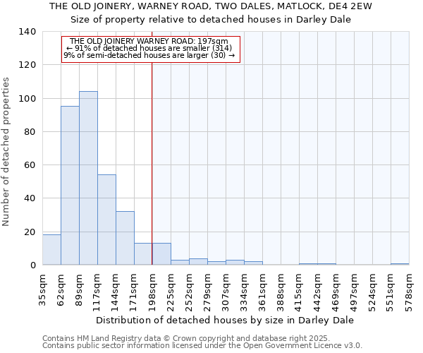 THE OLD JOINERY, WARNEY ROAD, TWO DALES, MATLOCK, DE4 2EW: Size of property relative to detached houses in Darley Dale