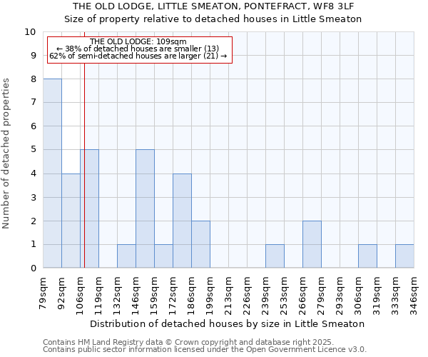 THE OLD LODGE, LITTLE SMEATON, PONTEFRACT, WF8 3LF: Size of property relative to detached houses in Little Smeaton