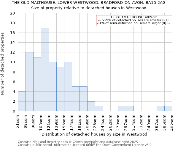 THE OLD MALTHOUSE, LOWER WESTWOOD, BRADFORD-ON-AVON, BA15 2AG: Size of property relative to detached houses in Westwood