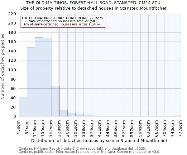 THE OLD MALTINGS, FOREST HALL ROAD, STANSTED, CM24 8TU: Size of property relative to detached houses in Stansted Mountfitchet