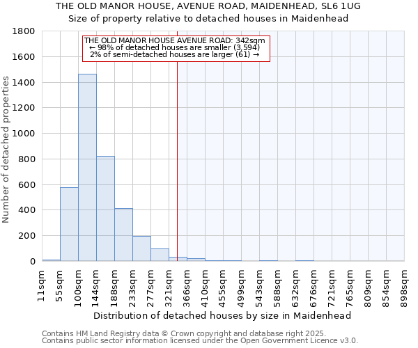 THE OLD MANOR HOUSE, AVENUE ROAD, MAIDENHEAD, SL6 1UG: Size of property relative to detached houses in Maidenhead