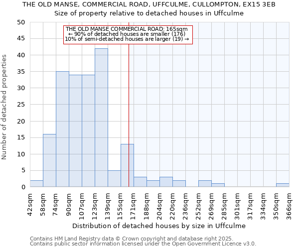 THE OLD MANSE, COMMERCIAL ROAD, UFFCULME, CULLOMPTON, EX15 3EB: Size of property relative to detached houses in Uffculme