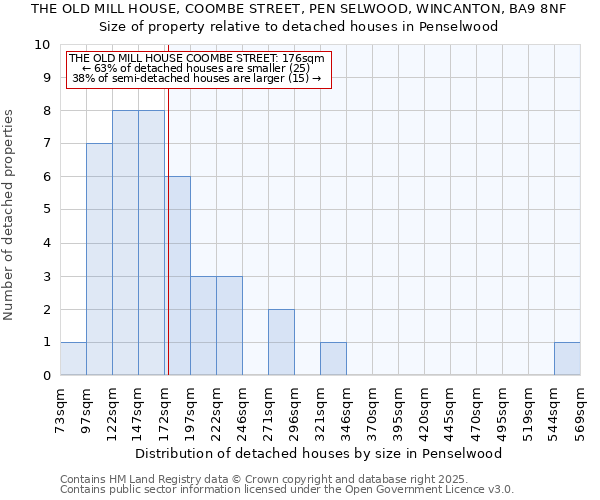 THE OLD MILL HOUSE, COOMBE STREET, PEN SELWOOD, WINCANTON, BA9 8NF: Size of property relative to detached houses in Penselwood