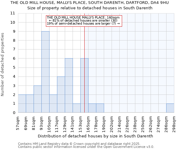 THE OLD MILL HOUSE, MALLYS PLACE, SOUTH DARENTH, DARTFORD, DA4 9HU: Size of property relative to detached houses in South Darenth