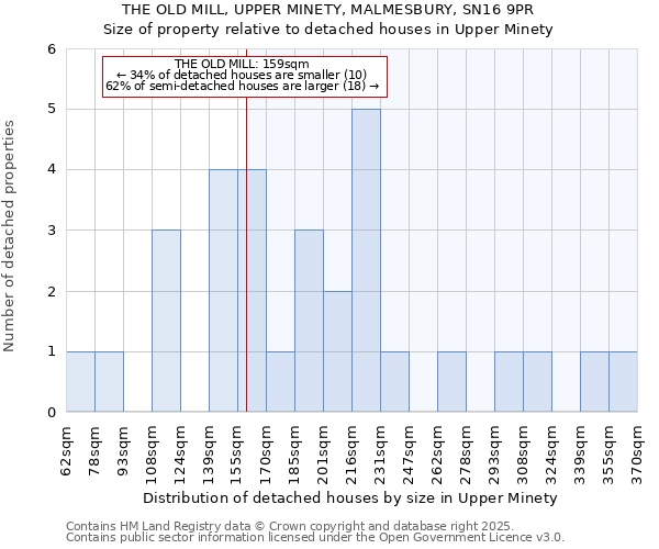 THE OLD MILL, UPPER MINETY, MALMESBURY, SN16 9PR: Size of property relative to detached houses in Upper Minety