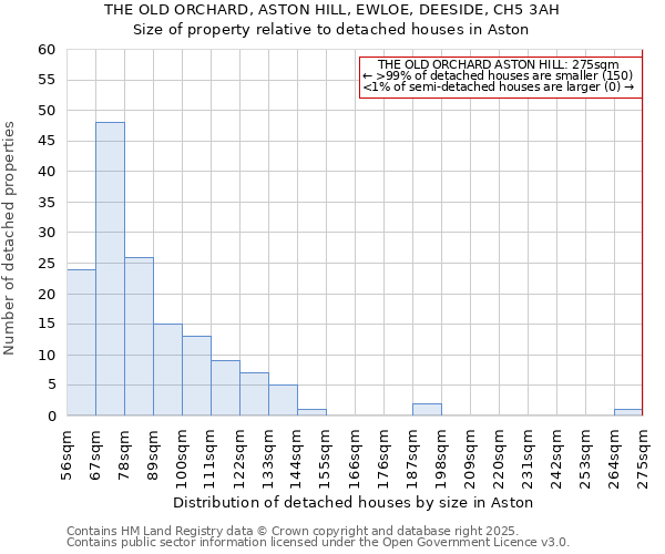 THE OLD ORCHARD, ASTON HILL, EWLOE, DEESIDE, CH5 3AH: Size of property relative to detached houses in Aston