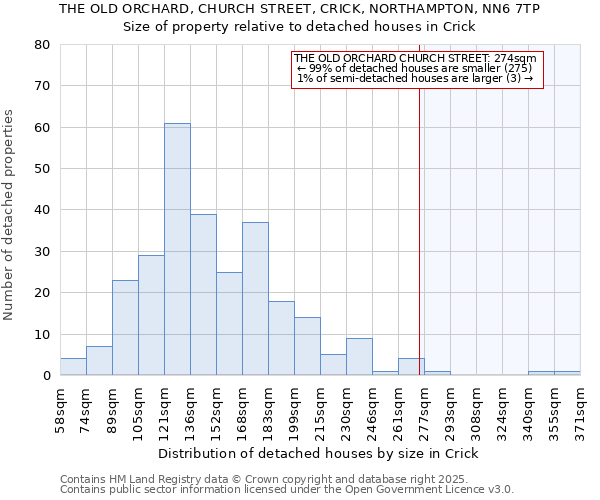 THE OLD ORCHARD, CHURCH STREET, CRICK, NORTHAMPTON, NN6 7TP: Size of property relative to detached houses in Crick