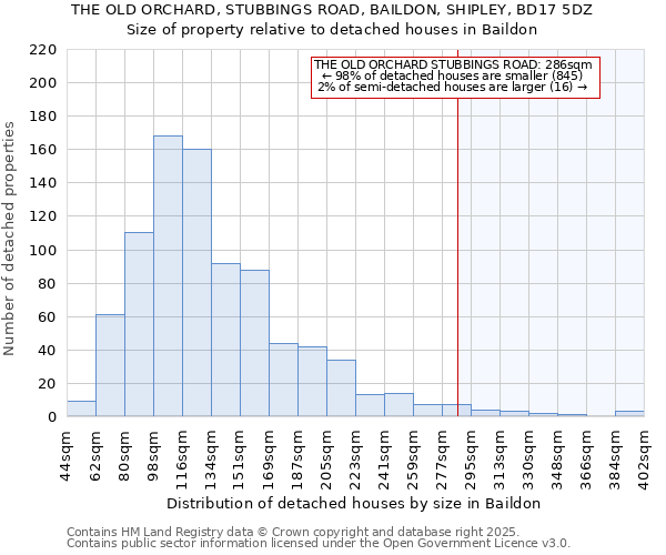 THE OLD ORCHARD, STUBBINGS ROAD, BAILDON, SHIPLEY, BD17 5DZ: Size of property relative to detached houses in Baildon